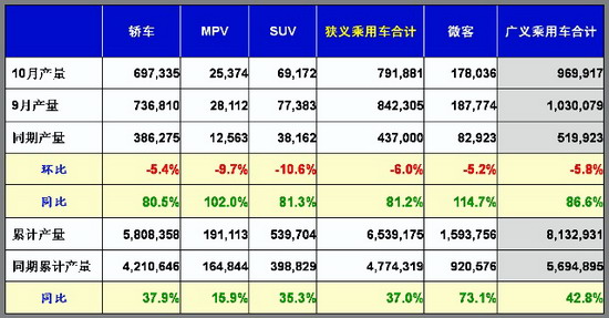 乘联会：10月份乘用车市场现状及未来展望 