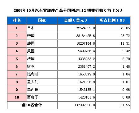 10月汽车零部件产品分国别进口金额排行榜