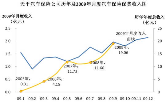 2010年新车消费者车保险服务满意度调查