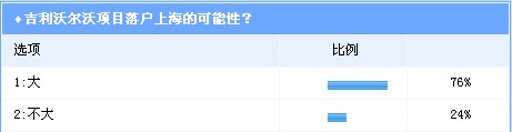 调查：76%的业内人士认为 沃尔沃项目将在沪落地