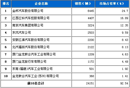 2010年 轻型客车 销量 前十