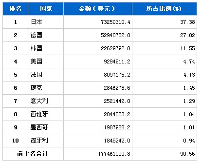 5月汽车零部件产品分国别进口金额排行榜