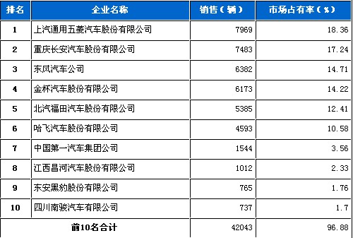 2010年 7月 微型载货车 企业销量 前十统计