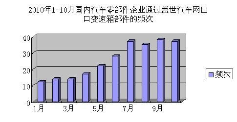 变速箱部件出口形势转好 核心技术仍是关键