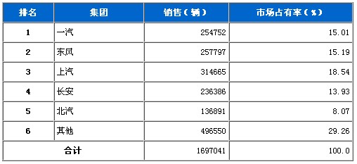 2010年11月五大汽车集团市场占有率统计 