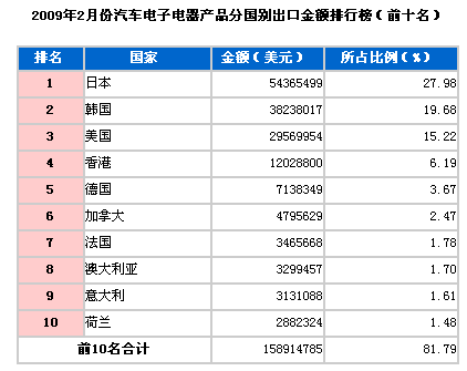 2009年2月汽车电子电器出口国TOP10