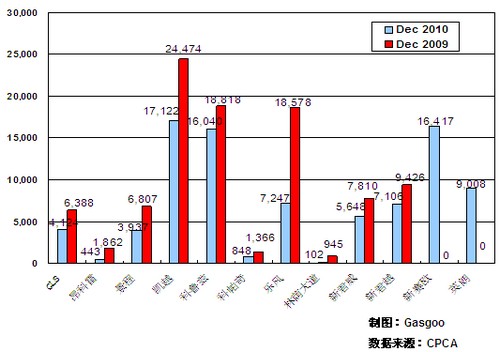 2010年12月前十车企产品销量图—No.1上海通用