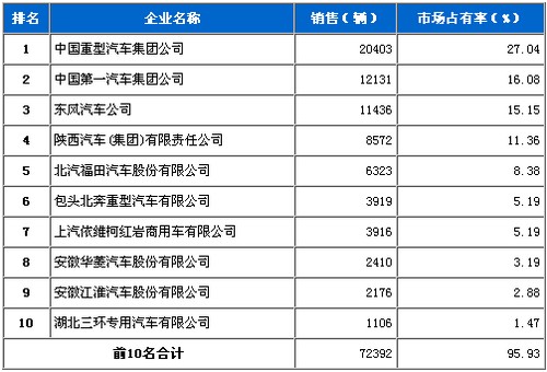 12月份 重型载货车 企业 排行