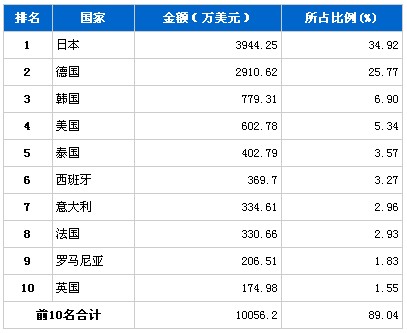 2010年12月行使系统零部件分国别进口金额排行