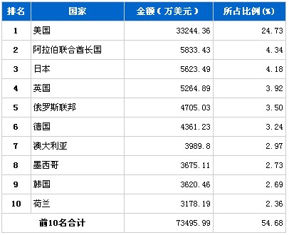 2010年12月行使系统零部件分国别出口金额排行