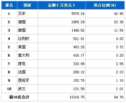 2010年12月制动系统零部件分国别进口金额排行