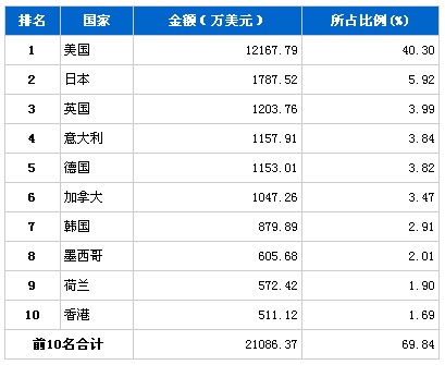 2010年12月制动系统零部件分国别出口金额排行