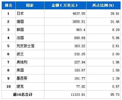 2010年12月转向系统零部件分国别进口金额排行