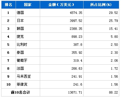 2010年12月汽车电子电器产品分国别进口金额排行