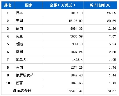 2010年12月汽车电子电器产品分国别出口金额排行