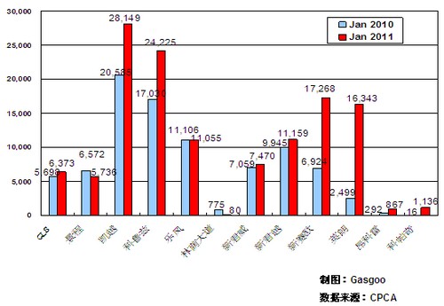 2011年1月前十车企产品销量图—No.1上海通用