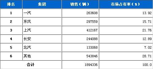 2011年1月五大汽车集团市占率统计 