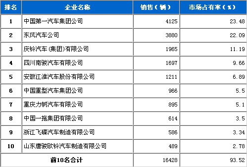 2011年 1月 中型载货 车企销量 前十