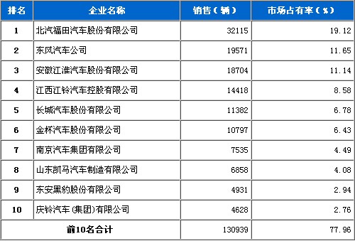 2011年 1月 轻型载货 车企销量 前十