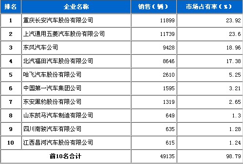 2011年 1月 微型载货 车企销量 前十