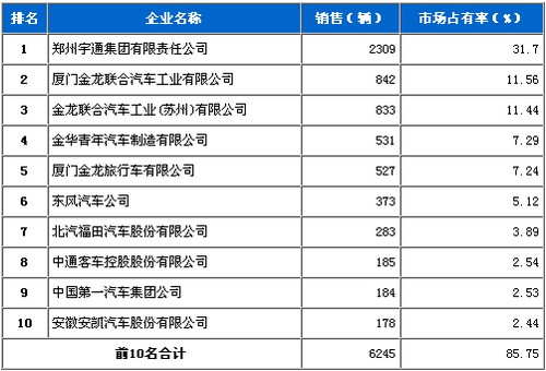 2011年 1月 大型客车 企业销量 前十