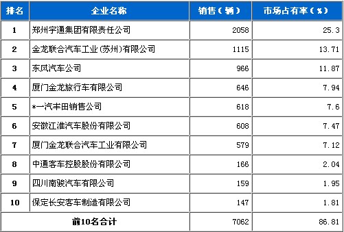 2011年 1月 中型客车 企业销量 前十