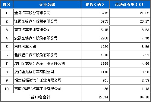 2011年 1月 轻型客车 企业销量 前十