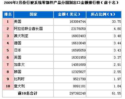 2009年2月行驶系零件出口国TOP10