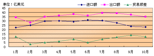 2008年10月份汽车产品进出口贸易继续下滑