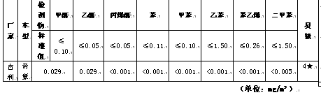 吉利帝豪车内空气质量表现抢眼