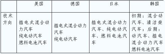 新能源汽车 城市空间规划 汽车性能