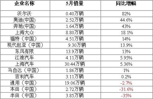 2011年 5月 车企销量