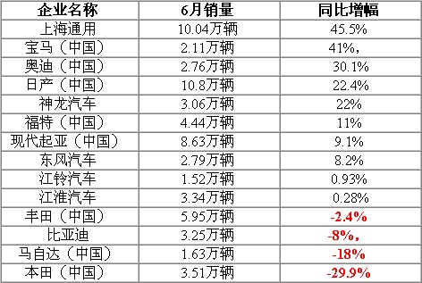 6月 车企销量 上海通用