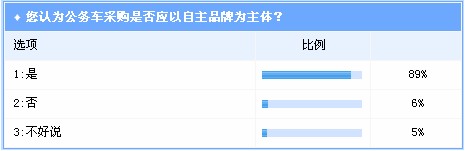 公车采购 自主品牌