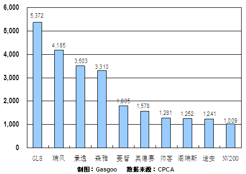 2011年2月MPV产品销量排行Top10
