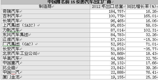 2012年，37家汽车厂商从中国出口汽车
