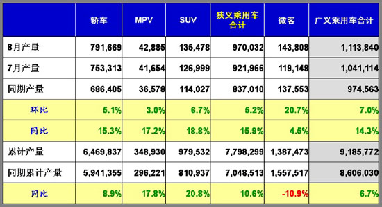 乘用车 燃油 产量表