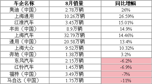 8月销量 奔驰 通用（中国）