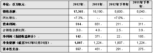 佛吉亚集团公布2012 年度业绩