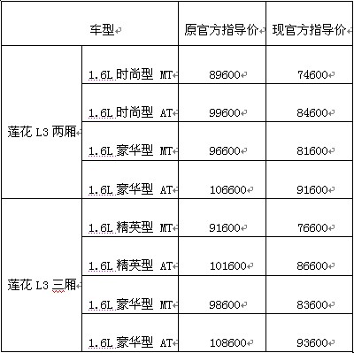 莲花L3宣布官方降价 跌至7万