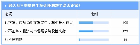 盲目扩张 车企盈利性