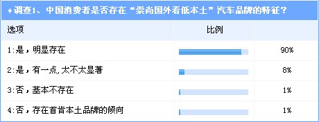 调查：谁来引导中国汽车消费理念的变革？