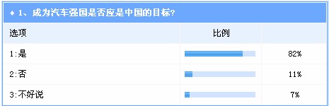 汽车强国路行至十字路口 加大支持自主品牌成关键