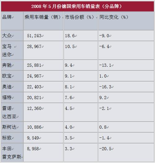 5月德国乘用车销量下滑6%（图）