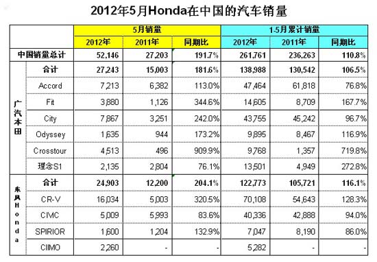 本田5月在华销售5.2万辆 同比大增91.7%