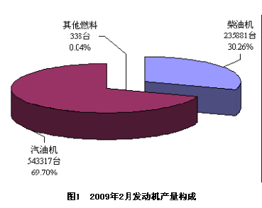 2009年2月份发动机企业产销情况分析