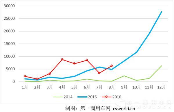 宇通比亚迪拯救8月 纯电动客车市场创下最低增速