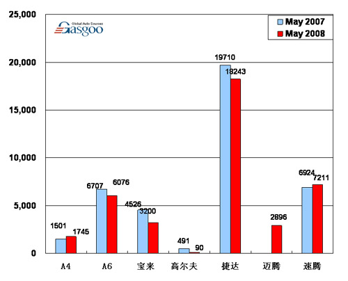 【图解车市】08年5月份前10车企产品销量图—No.1一汽大众