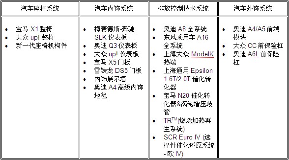 佛吉亚携创新技术亮相2012上海零部件展