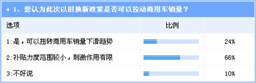 调查：以旧换新加快商用车结构调整 对自主利好